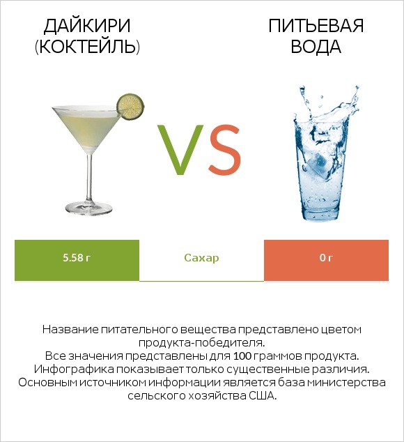 Дайкири (коктейль) vs Питьевая вода infographic