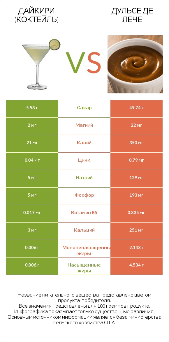 Дайкири (коктейль) vs Дульсе де Лече infographic