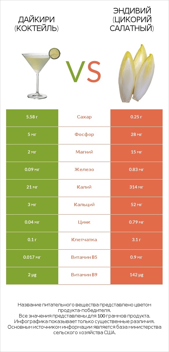 Дайкири (коктейль) vs Эндивий (Цикорий салатный)  infographic