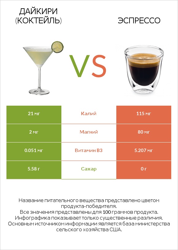 Дайкири (коктейль) vs Эспрессо infographic