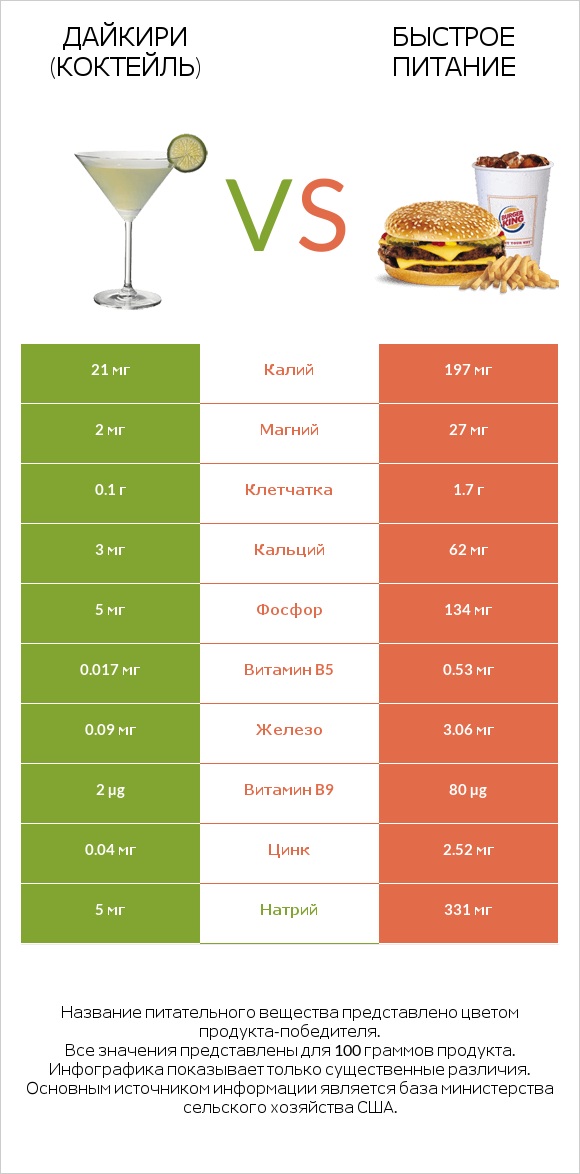 Дайкири (коктейль) vs Быстрое питание infographic