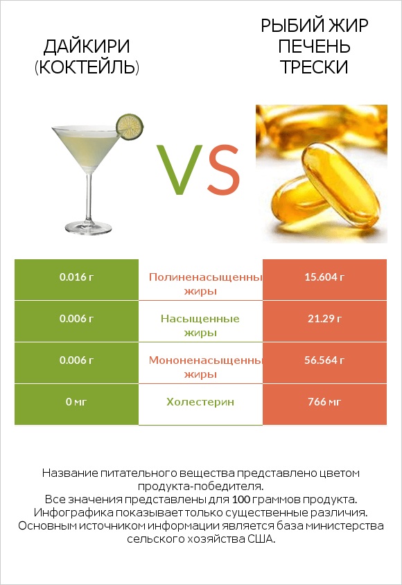 Дайкири (коктейль) vs Рыбий жир печень трески infographic