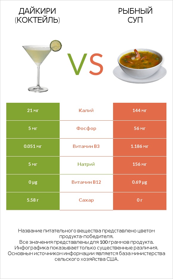 Дайкири (коктейль) vs Рыбный суп infographic