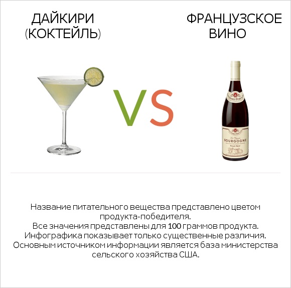 Дайкири (коктейль) vs Французское вино infographic