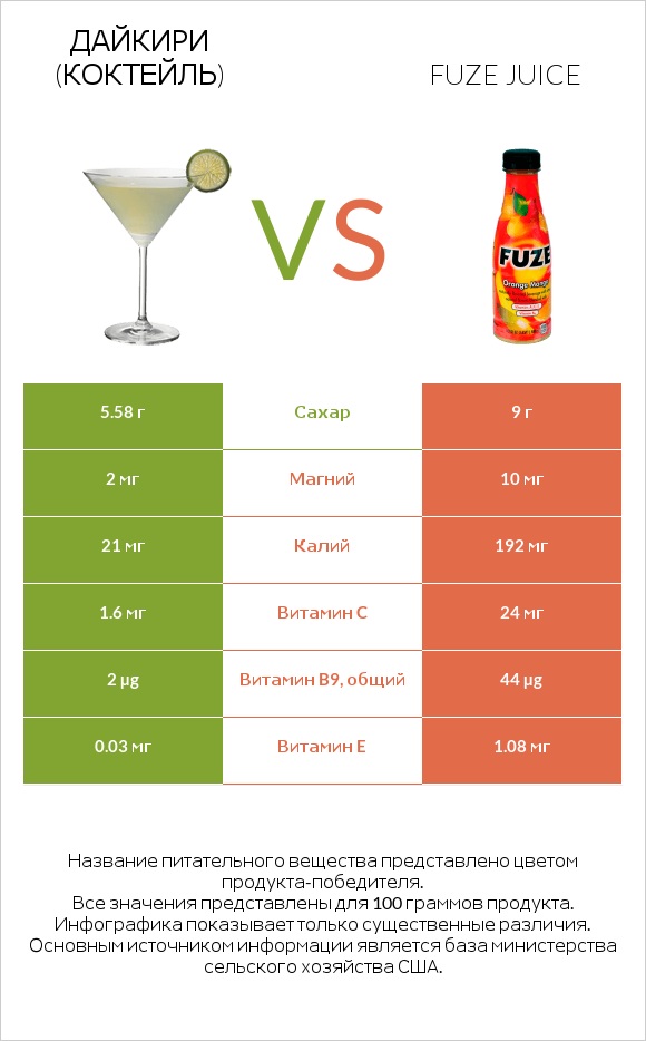 Дайкири (коктейль) vs Fuze juice infographic