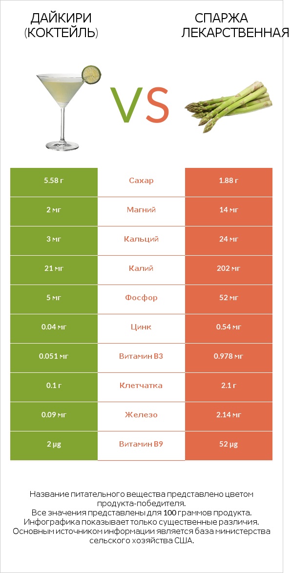 Дайкири (коктейль) vs Спаржа лекарственная infographic