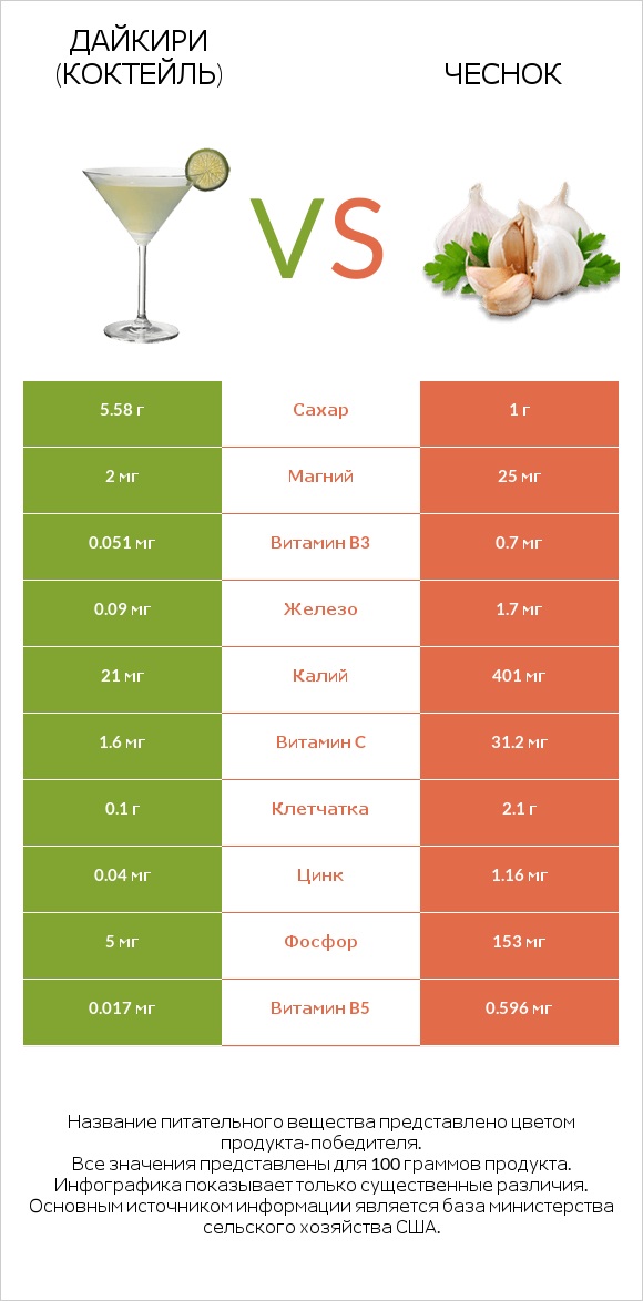 Дайкири (коктейль) vs Чеснок infographic