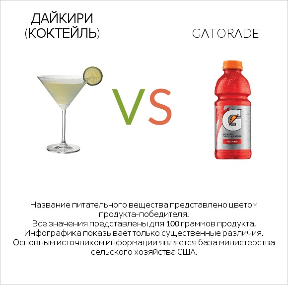 Дайкири (коктейль) vs Gatorade infographic
