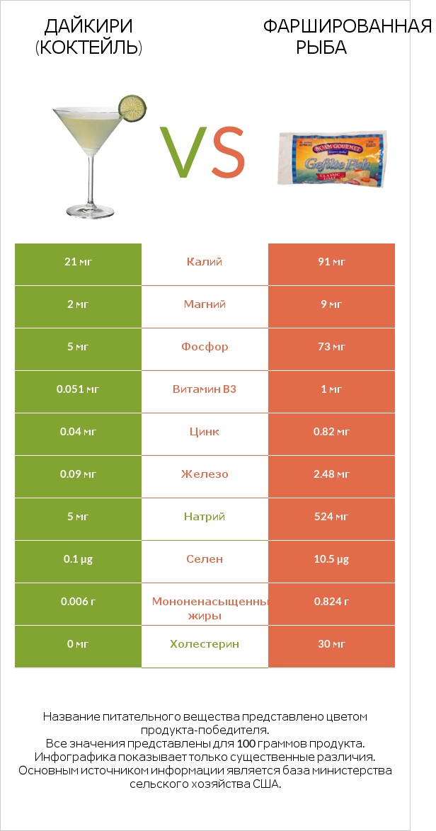 Дайкири (коктейль) vs Фаршированная рыба infographic
