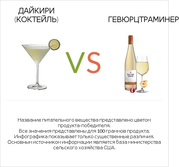 Дайкири (коктейль) vs Gewurztraminer infographic