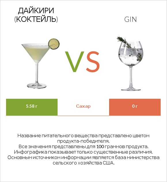 Дайкири (коктейль) vs Gin infographic