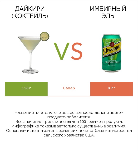 Дайкири (коктейль) vs Имбирный эль infographic