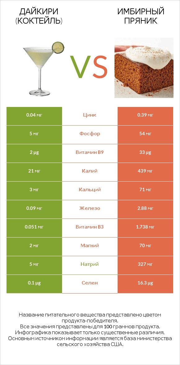 Дайкири (коктейль) vs Имбирный пряник infographic