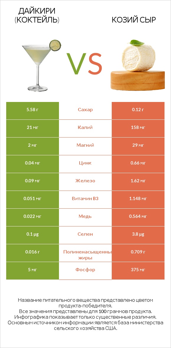 Дайкири (коктейль) vs Козий сыр infographic