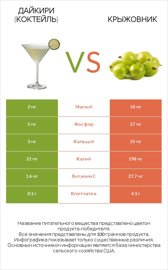 Дайкири (коктейль) vs Крыжовник infographic