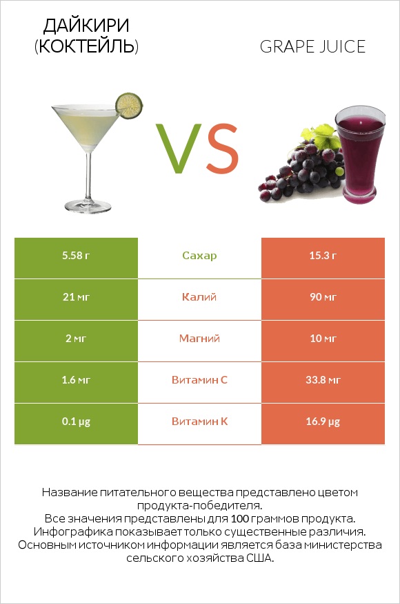 Дайкири (коктейль) vs Grape juice infographic