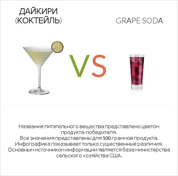 Дайкири (коктейль) vs Grape soda infographic