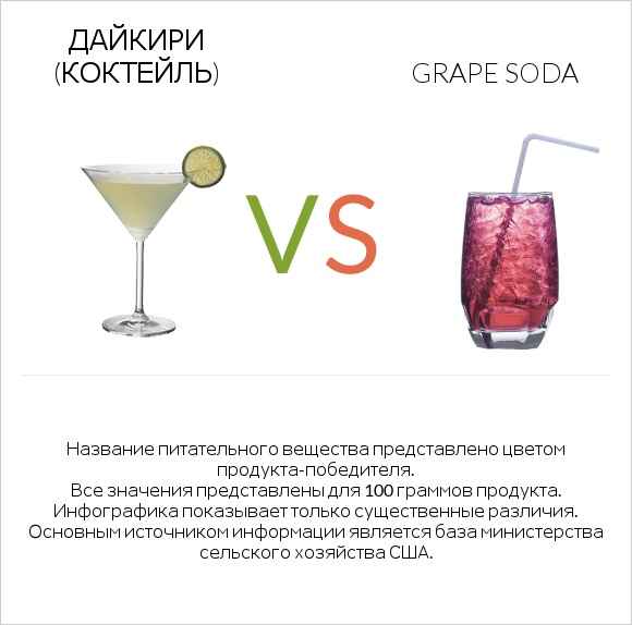 Дайкири (коктейль) vs Grape soda infographic