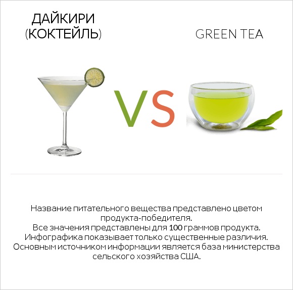 Дайкири (коктейль) vs Green tea infographic