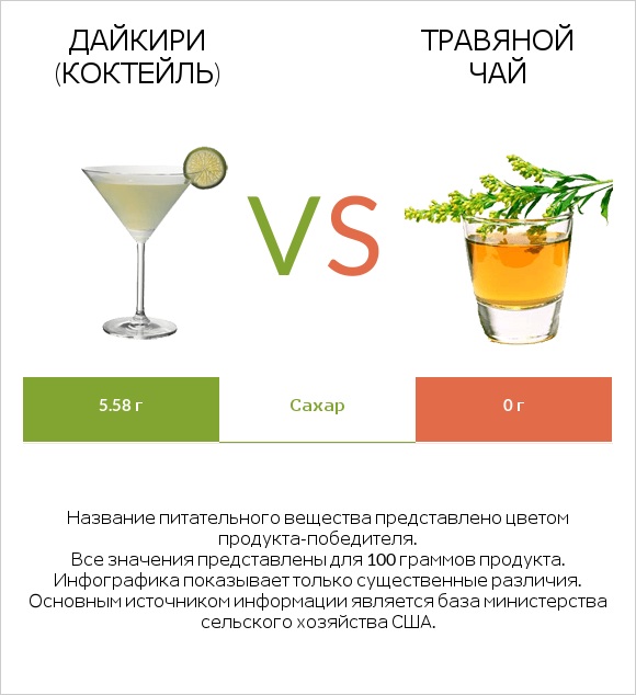 Дайкири (коктейль) vs Травяной чай infographic