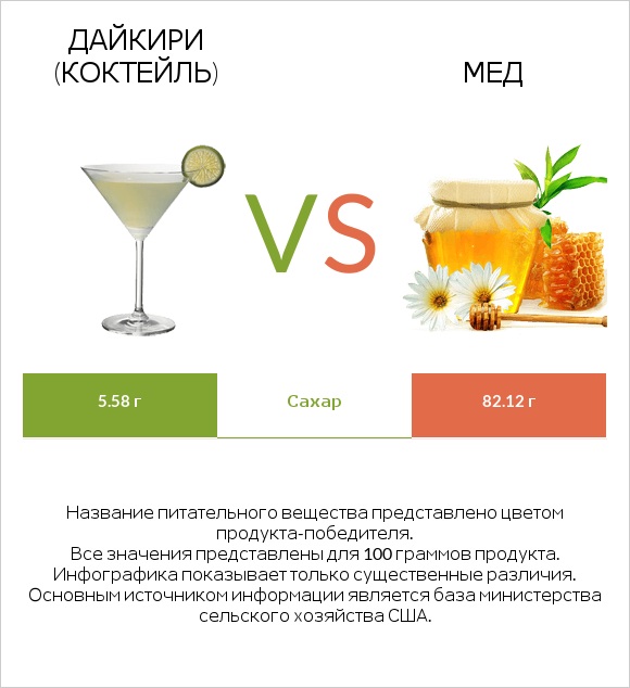 Дайкири (коктейль) vs Мед infographic