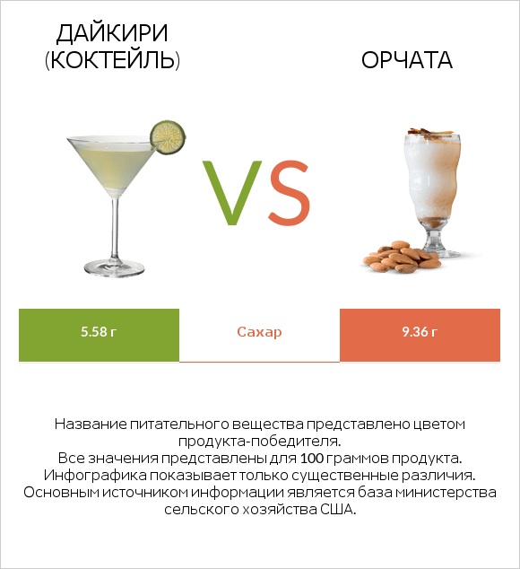 Дайкири (коктейль) vs Орчата infographic