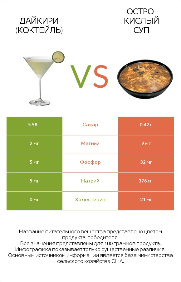 Дайкири (коктейль) vs Остро-кислый суп infographic