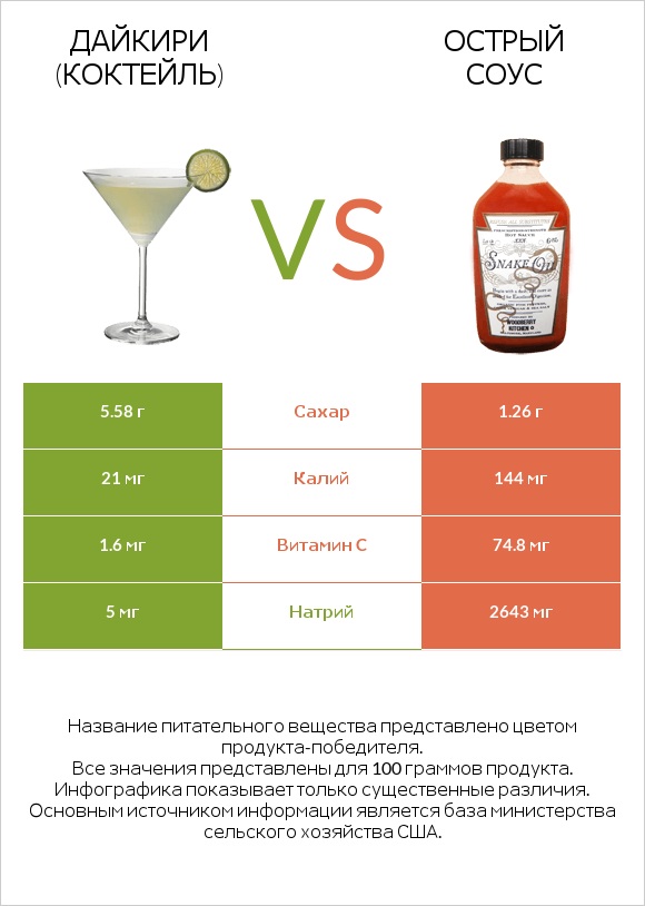 Дайкири (коктейль) vs Острый соус infographic