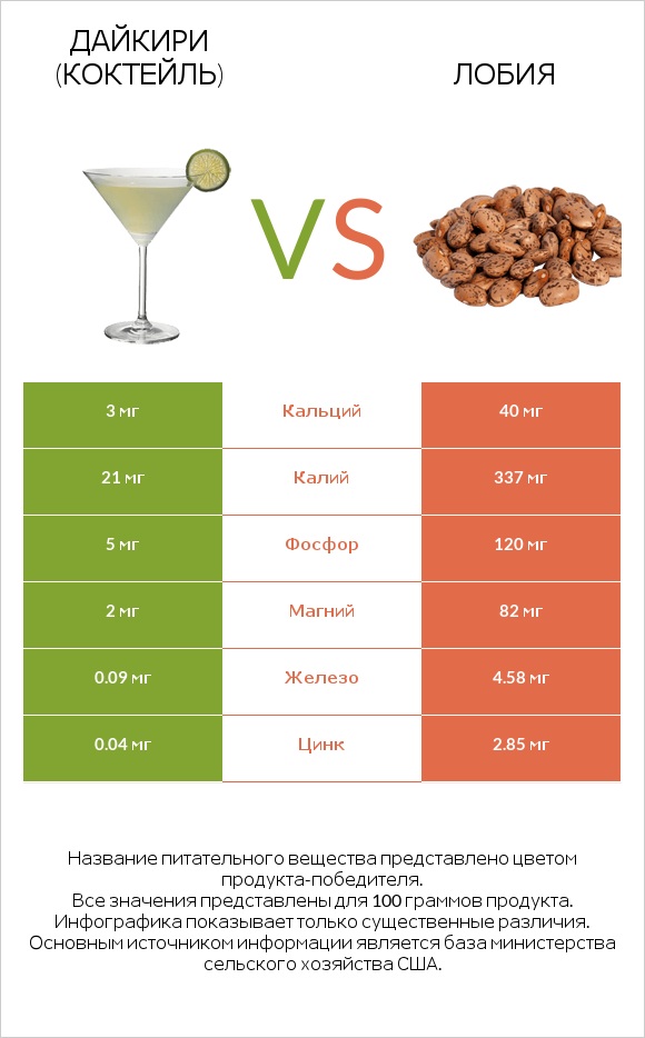 Дайкири (коктейль) vs Лобия infographic