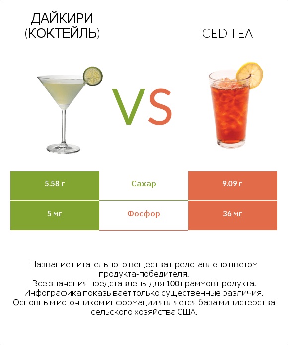 Дайкири (коктейль) vs Iced tea infographic
