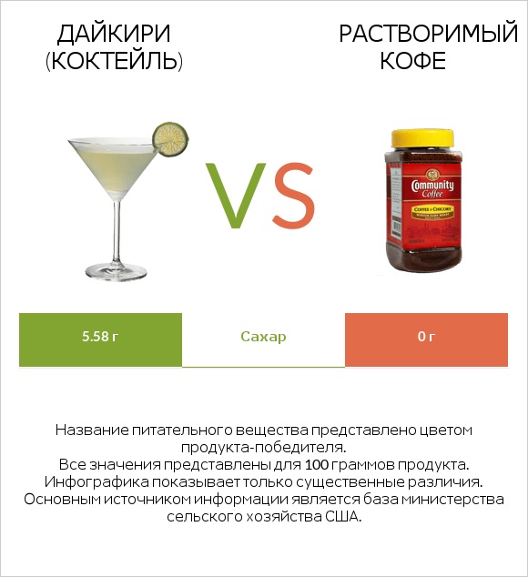 Дайкири (коктейль) vs Растворимый кофе infographic