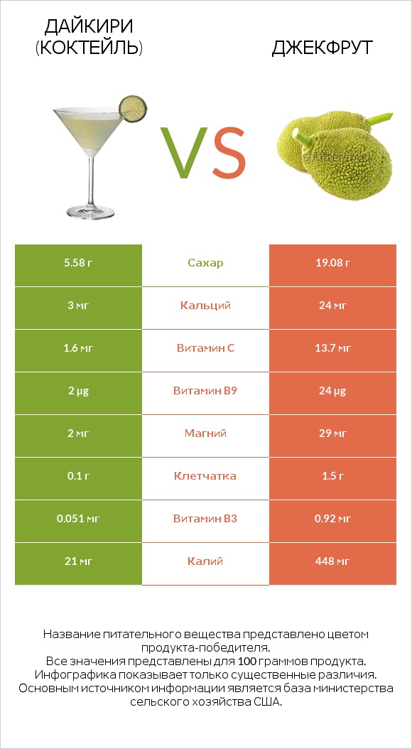 Дайкири (коктейль) vs Джекфрут infographic