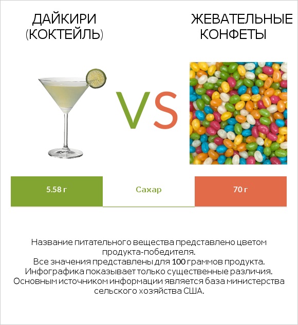 Дайкири (коктейль) vs Жевательные конфеты infographic