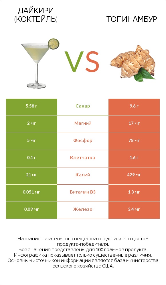 Дайкири (коктейль) vs Топинамбур infographic