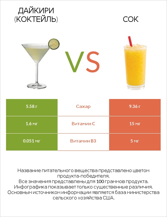 Дайкири (коктейль) vs Сок infographic