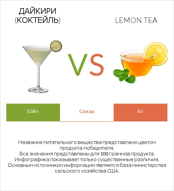 Дайкири (коктейль) vs Lemon tea infographic