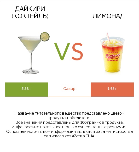 Дайкири (коктейль) vs Лимонад infographic