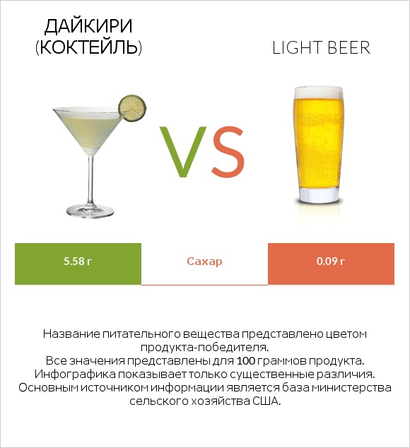 Дайкири (коктейль) vs Light beer infographic