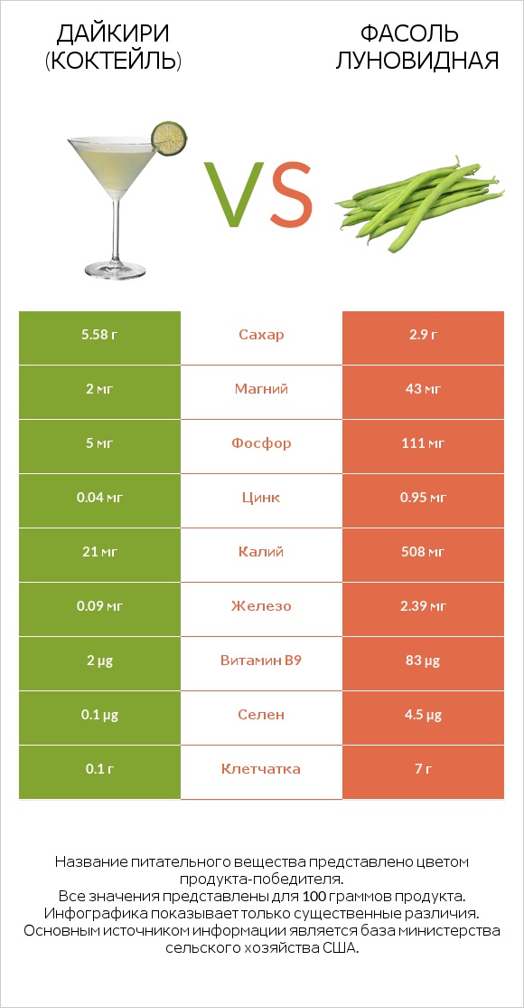 Дайкири (коктейль) vs Фасоль луновидная infographic