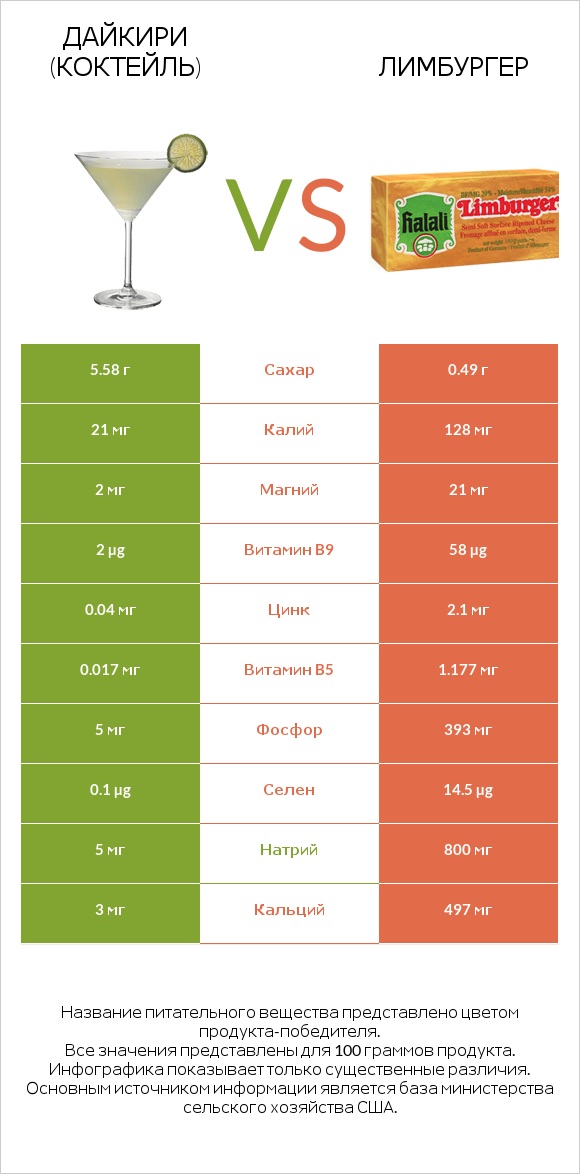 Дайкири (коктейль) vs Лимбургер infographic