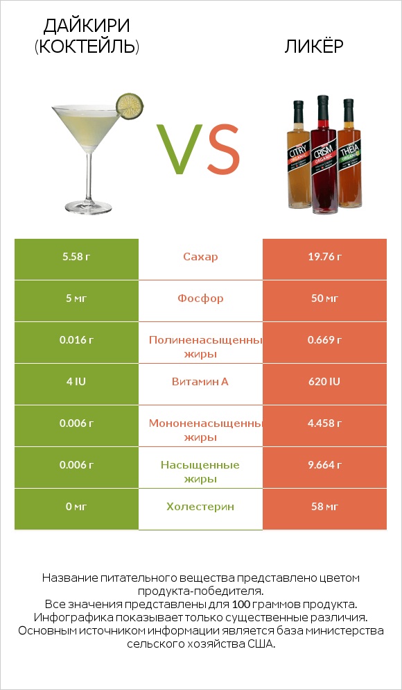Дайкири (коктейль) vs Ликёр infographic