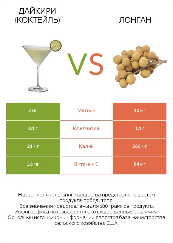 Дайкири (коктейль) vs Лонган infographic