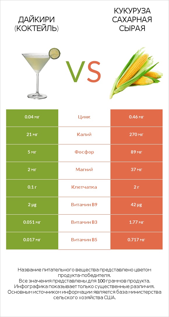 Дайкири (коктейль) vs Кукуруза сахарная сырая infographic