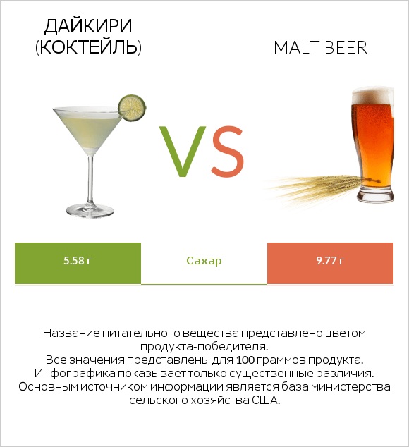 Дайкири (коктейль) vs Malt beer infographic
