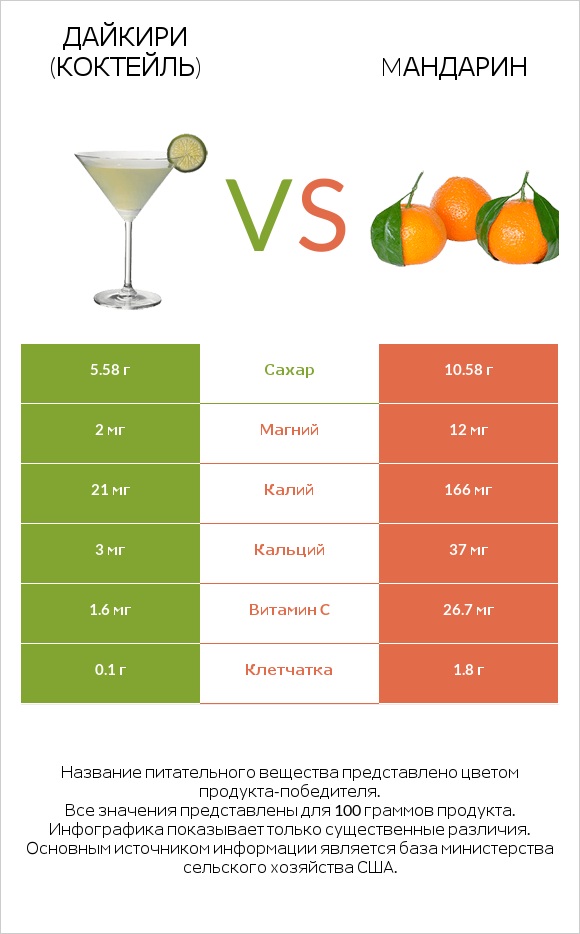 Дайкири (коктейль) vs Mандарин infographic