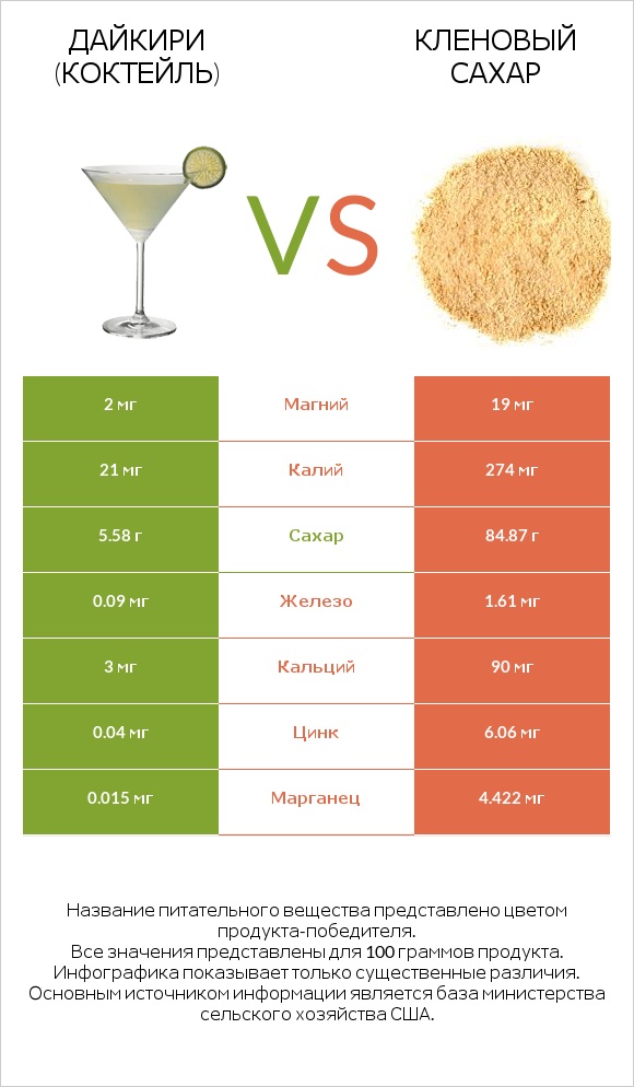 Дайкири (коктейль) vs Кленовый сахар infographic