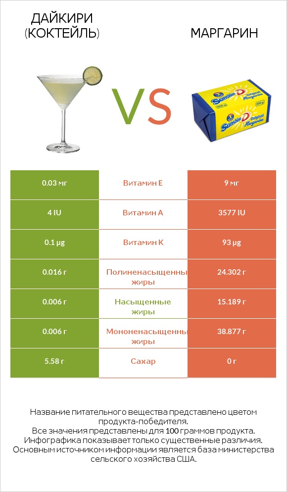Дайкири (коктейль) vs Маргарин infographic
