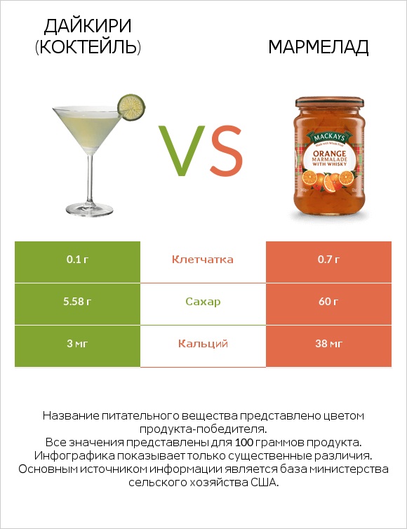 Дайкири (коктейль) vs Мармелад infographic