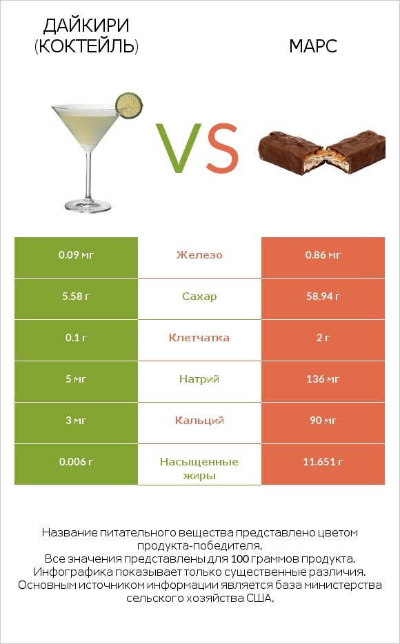 Дайкири (коктейль) vs Марс infographic