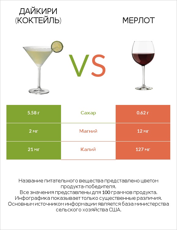 Дайкири (коктейль) vs Мерлот infographic